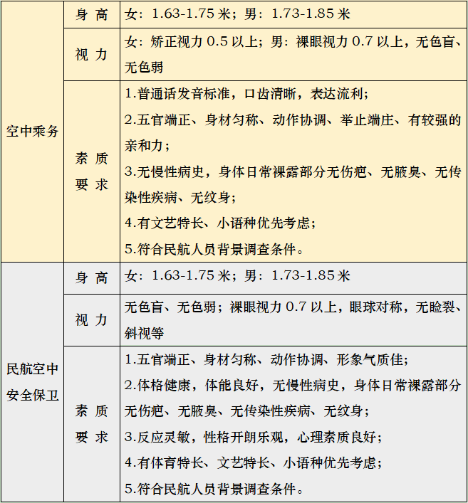 2022年三亚航空旅游职业学院内蒙古空中乘务和民航空中安全保卫专业招生面试通知 2022年三亚航空旅游职业学院内蒙古空中乘务和民航空中安全保卫专业招生面试通知