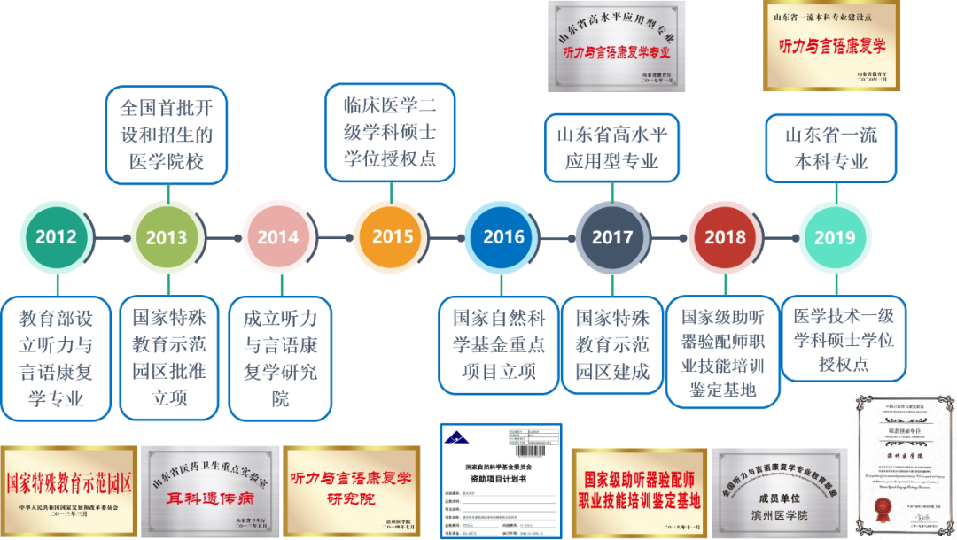 2021年滨州医学院特殊教育学院听力与言语康复学专业(2) 2021年滨州医学院特殊教育学院听力与言语康复学专业(2)