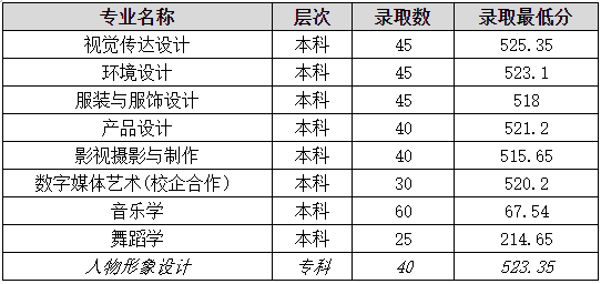 2021年山东女子学院艺术类专业录取情况 2021年山东女子学院艺术类专业录取情况