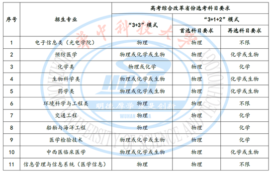 2022年同济医学院华中科技大学高校专项计划招生简章 2022年同济医学院华中科技大学高校专项计划招生简章