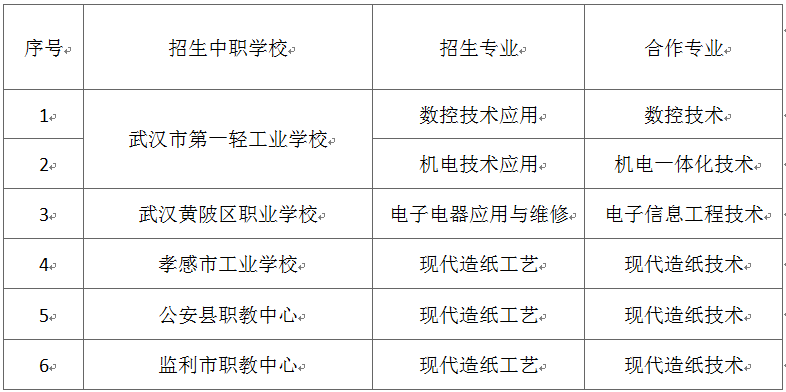 2022年湖北轻工职业技术学院“3+2”中高职分段招生简章 2022年湖北轻工职业技术学院“3+2”中高职分段招生简章