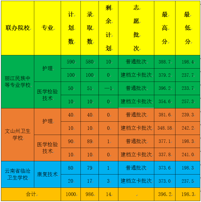 2021年昭通卫生职业学院五年制大专第一批次招生录取分数线 2021年昭通卫生职业学院五年制大专第一批次招生录取分数线