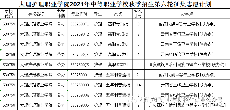 2021年大理护理职业学院中等职业学校秋季招生第6轮征集志愿公告 2021年大理护理职业学院中等职业学校秋季招生第6轮征集志愿公告