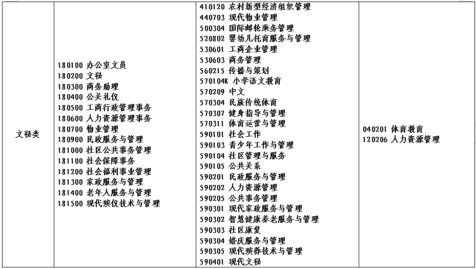 2022年河南省对口招生工作通知(附招生高校名单)(图)(14) 2022年河南省对口招生工作通知(附招生高校名单)(图)(14)