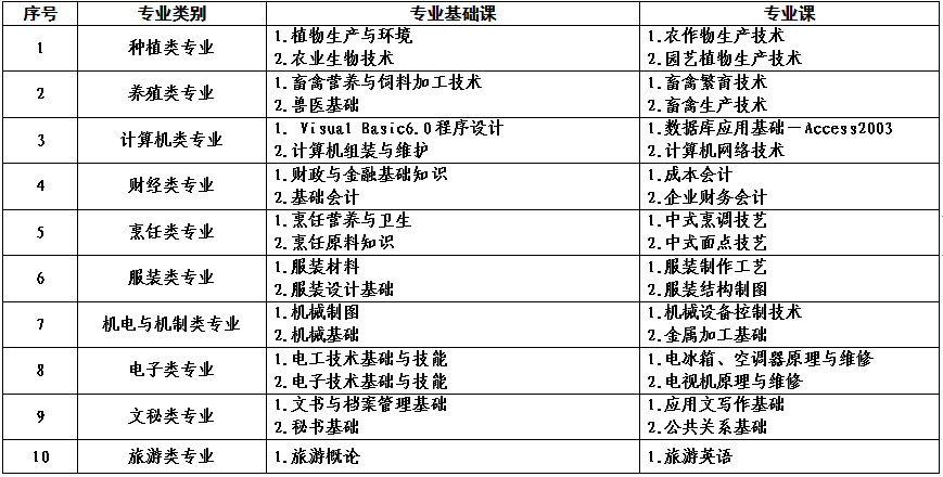 2022年河南省对口招生工作通知(附招生高校名单)(图)(27) 2022年河南省对口招生工作通知(附招生高校名单)(图)(27)