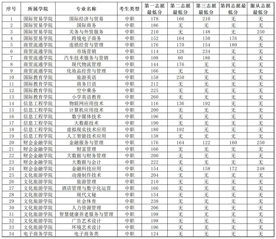 2022年安徽国际商务职业学院分类考试招生各专业对应志愿最低分数一览表(图)(2) 2022年安徽国际商务职业学院分类考试招生各专业对应志愿最低分数一览表(图)(2)