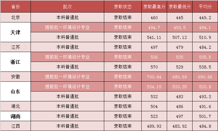2021年河北建筑工程学院本科招生录取进程 2021年河北建筑工程学院本科招生录取进程