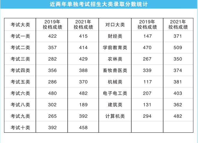 2019-2021年衡水职业技术学院高职单招各大类录取分数汇总 2019-2021年衡水职业技术学院高职单招各大类录取分数汇总