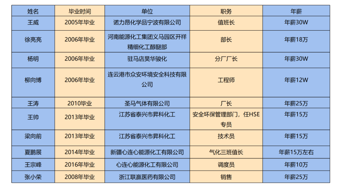 2022年河南化工技师学院化工工艺专业春季招生(45) 2022年河南化工技师学院化工工艺专业春季招生(45)